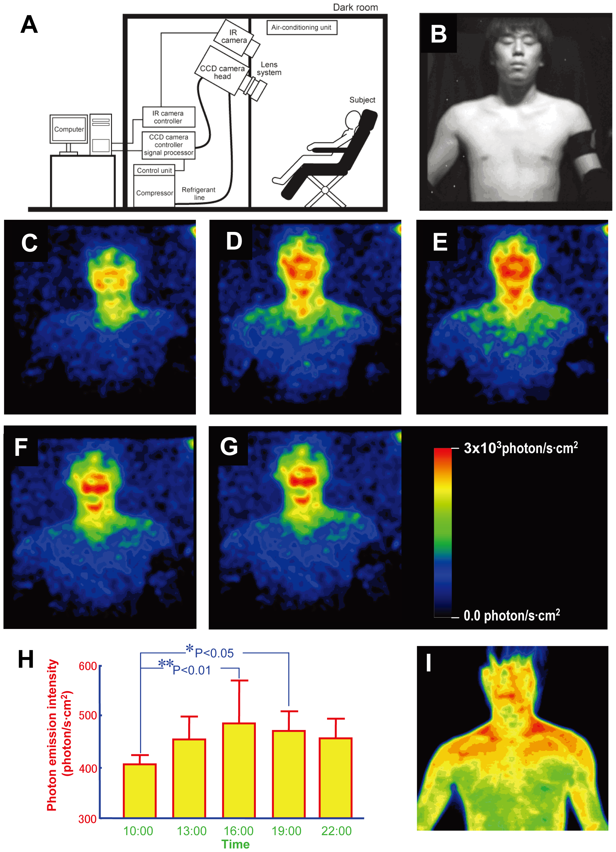 Kobayashi 2009 full Figure 1, showing the camera setup, photon-emission images at five times, calibration scale, daily rhythm and thermal image comparison.