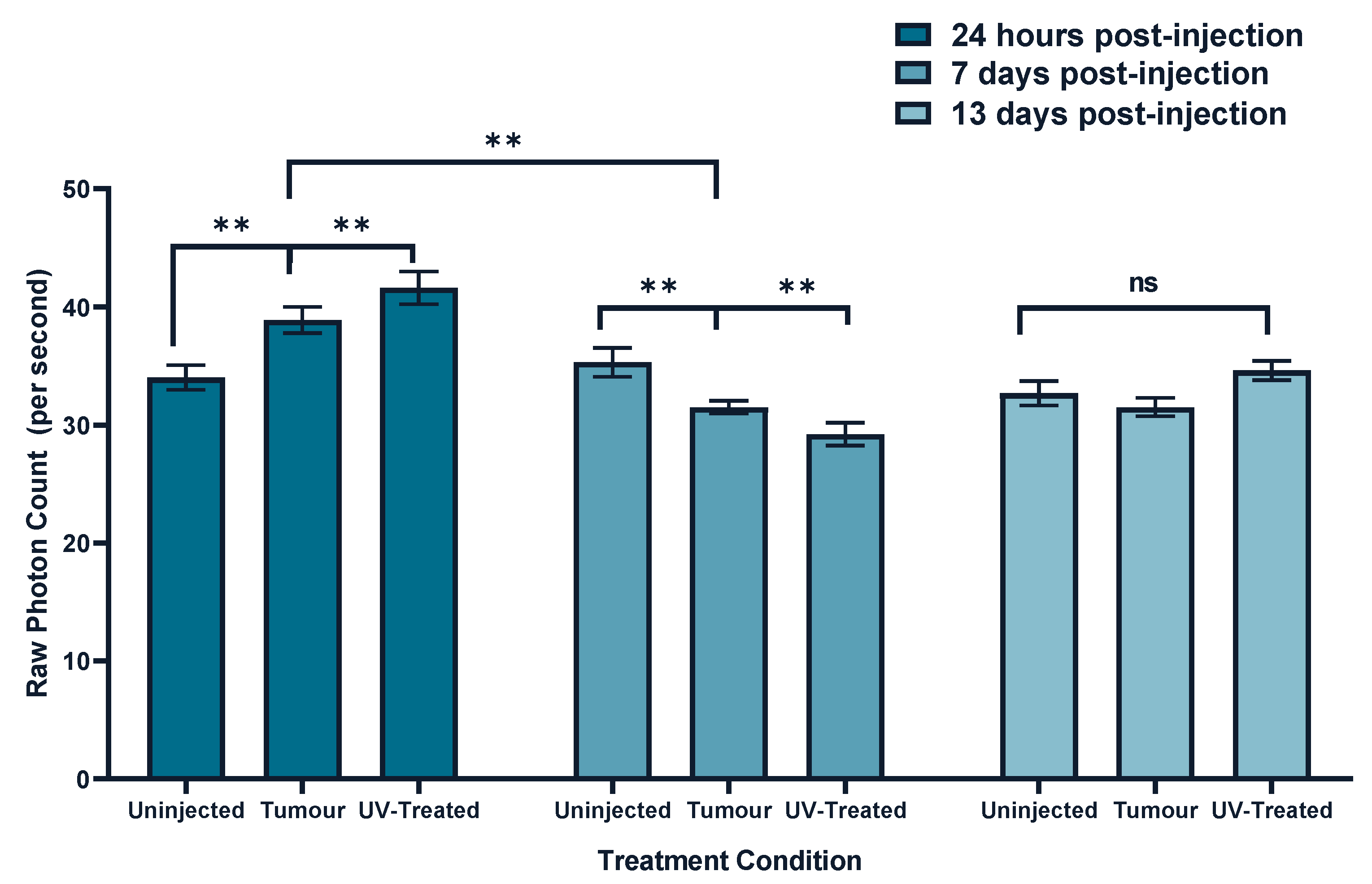 Figure 5, colors adjusted: raw photon counts per second for uninjected, tumor and UV-treated mouse groups, compared at 24 hours (dark teal), 7 days (mid teal) and 13 days (light teal). Bars are group means with standard errors.