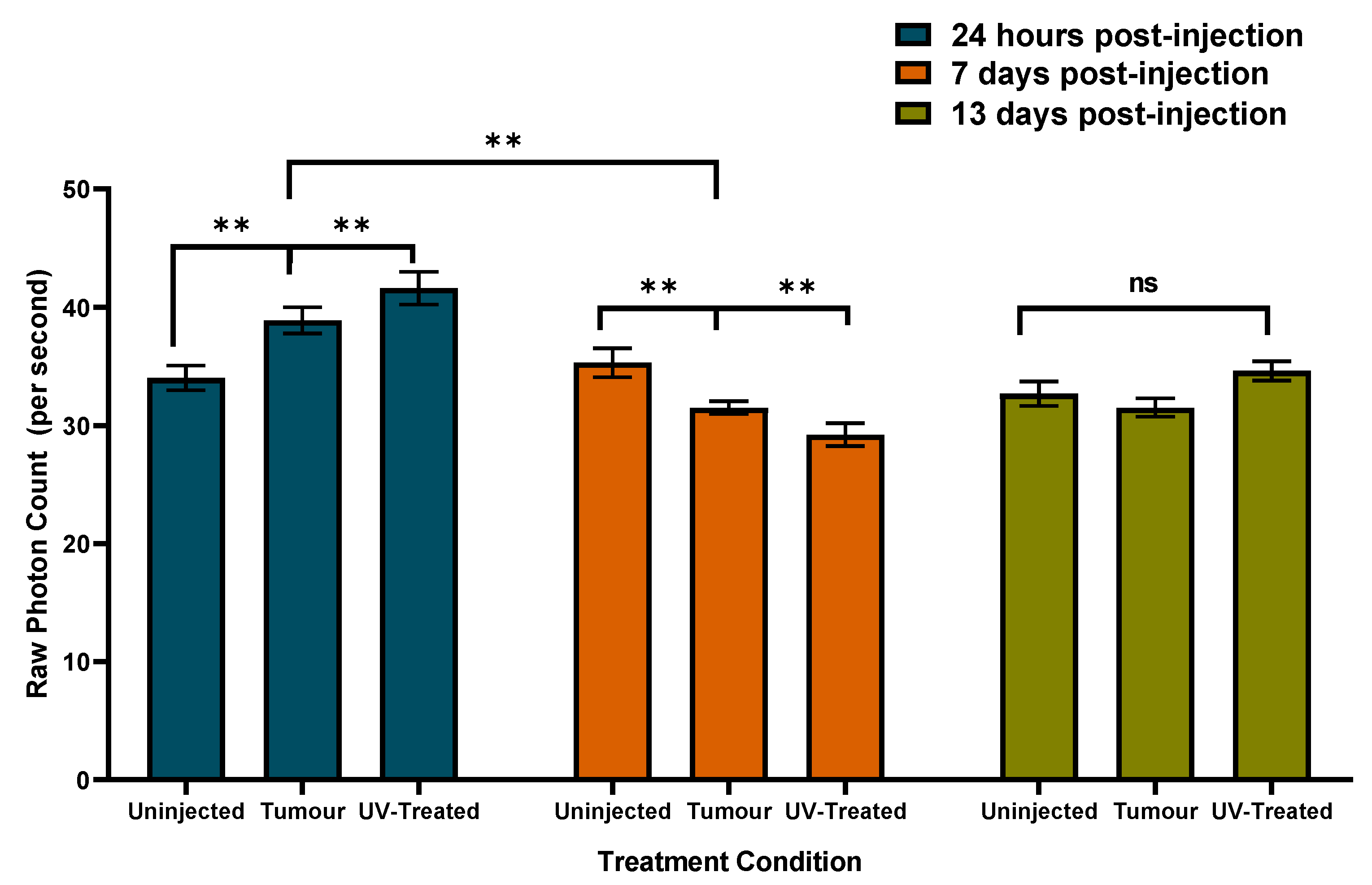 Figure 5: raw photon counts per second for uninjected, tumor and UV-treated mouse groups, compared at 24 hours (teal), 7 days (orange) and 13 days (olive). Bars are group means with standard errors.