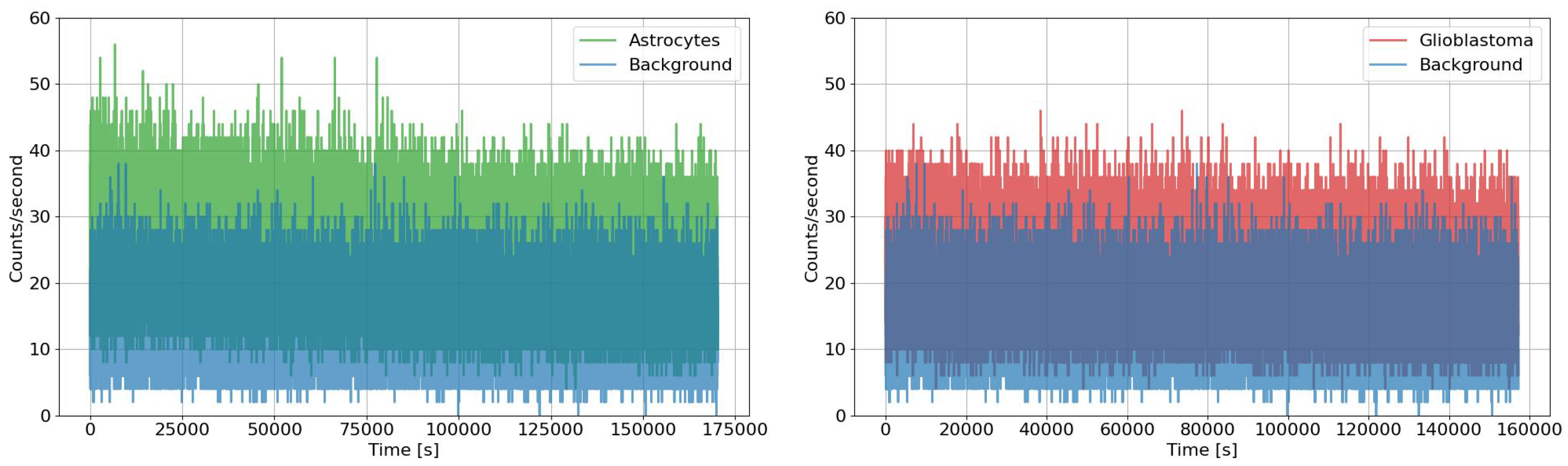 De Paolis and colleagues Figure 2: astrocyte counts in green and glioblastoma counts in red, each overlaid with blue detector background, with time and count axes intact.